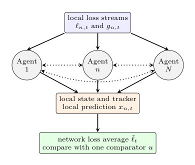 Decentralized Parameter-Free Online Learning with Compressed Gossip Figure 1