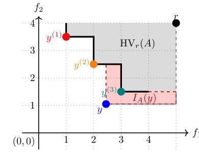Preference-Shaped Expected Hypervolume and R2 Improvement: Exact Computation and Monotonicity Figure 1