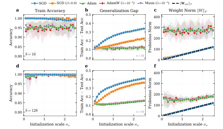 Do Deep Networks Forget Initialization? A Forgetting-Time View of Practical Inductive Bias Figure 1