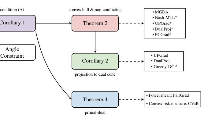 A Unified Framework for Gradient Aggregation in Multi-Objective Optimization Figure 1