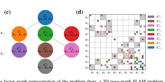 Exploiting Chordal Sparsity for Globally Optimal Estimation with Factor Graphs Figure 1