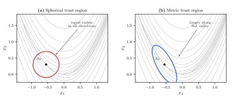 MATRO: Metric-Aware Fully Quadratic Trust Regions for Derivative-Free Optimization Figure 1