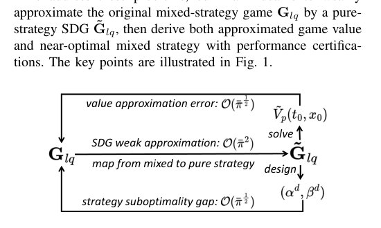 Near-Optimal Mixed Strategy for Zero-Sum Linear-Quadratic Differential Games Figure 1