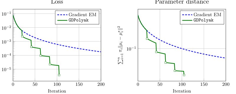 Local linear convergence of gradient methods for overparameterized Gaussian mixtures Figure 1