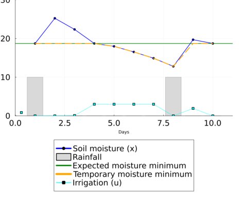 Bilevel optimization for smart irrigation control: a framework for enhancing water-use efficiency in agriculture Figure 1