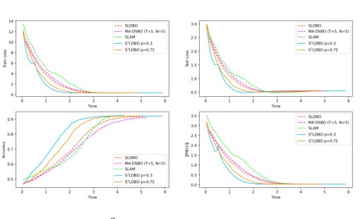 S$^3$LDBO: A Snapshot Single-Loop Algorithm for Decentralized Bilevel Optimization Figure 1