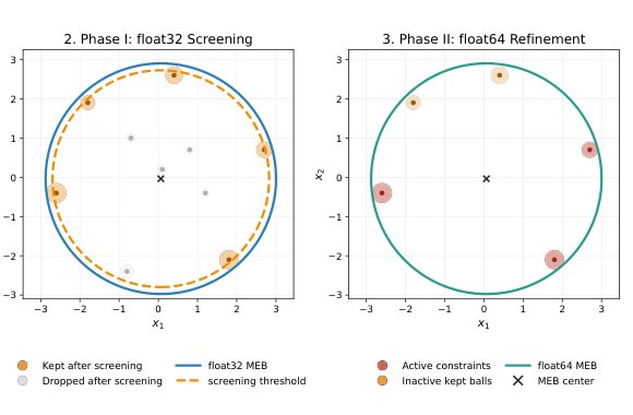 Mixed-Precision GPU Acceleration for Large-Scale Minimum Enclosing Ball Problems Figure 1