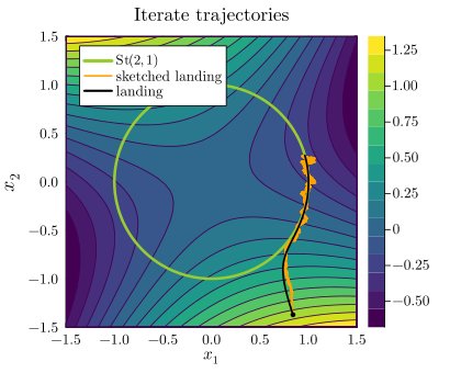 The sketched landing method for large-scale optimization under orthogonality constraints Figure 1