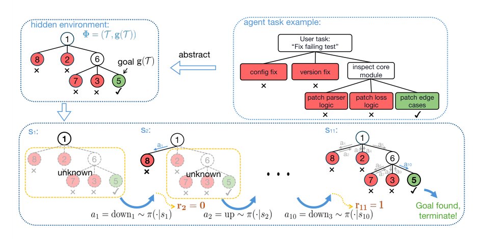 Agentic Transformers Provably Learn to Search via Reinforcement Learning Figure 1