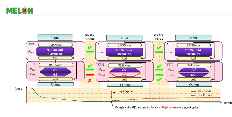 GNMR: Runtime Stability Control for Low-Precision Large Language Model Training Figure 1
