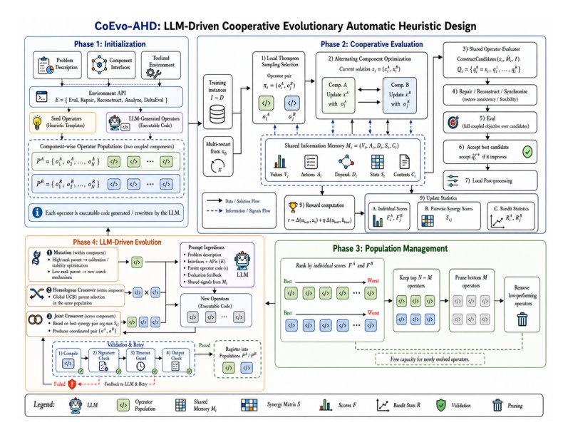 LLM-Driven Co-Evolutionary Automated Heuristic Design for Bi-Component Coupled Combinatorial Optimization Figure 1