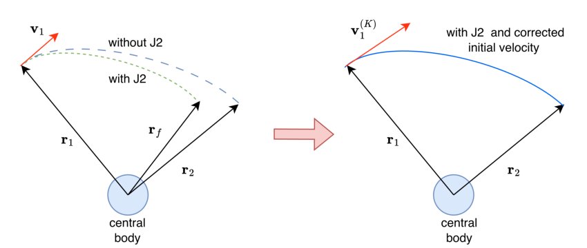 Tiny Recursive Models for Solving the J2-Perturbed Lambert Problem Figure 1
