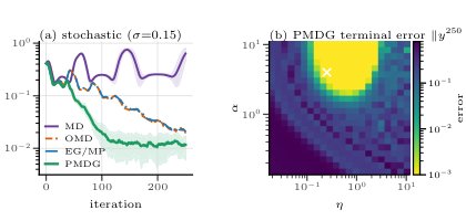 A Unified Variational Design of Predictive Mirror Descent in Convex Games under Stochastic Feedback Figure 1