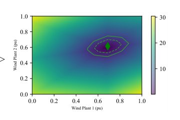 Decision-calibrated prediction sets for robust power system operations Figure 1