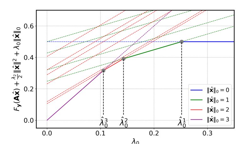 Relax and Follow: L0-Path Computation with L0-Bregman Relaxations Figure 1