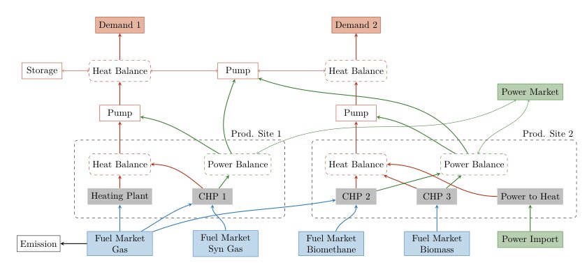 Benchmarking Realistic Synthetic Instances Against a Large-Scale District Heating Network: A Multi-Objective Optimization Study for Berlin Figure 1