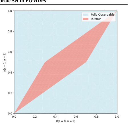 The Value Function Semi-Algebraic Set in Partially Observable Markov Decision Processes Figure 1