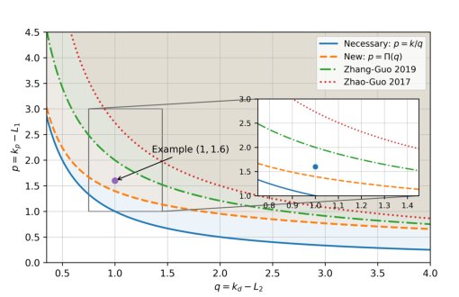 A Less Conservative Sufficient Condition for PID Stabilization of Scalar Second-Order Nonlinear Uncertain Systems Figure 1