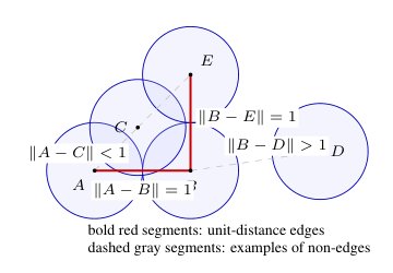 Optimizing Explicit Unit-Distance Lower-Bound Certificates Figure 1