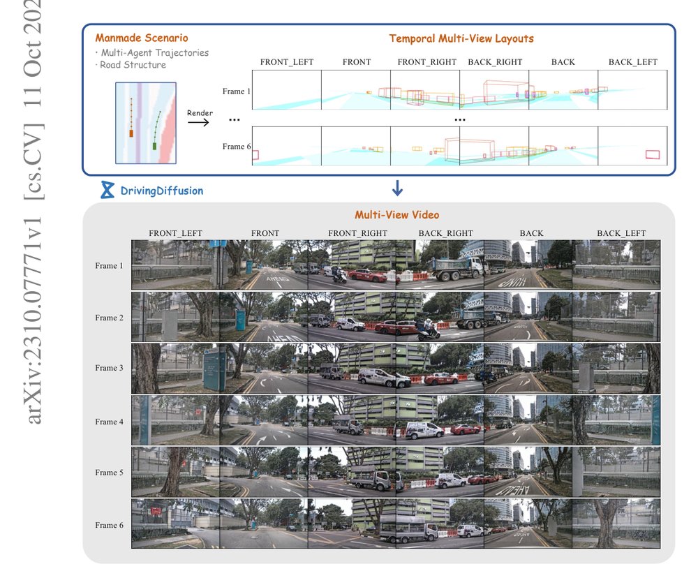 DrivingDiffusion: Layout-Guided Multi-View Driving Scene Video Generation with Latent Diffusion Model Figure 1