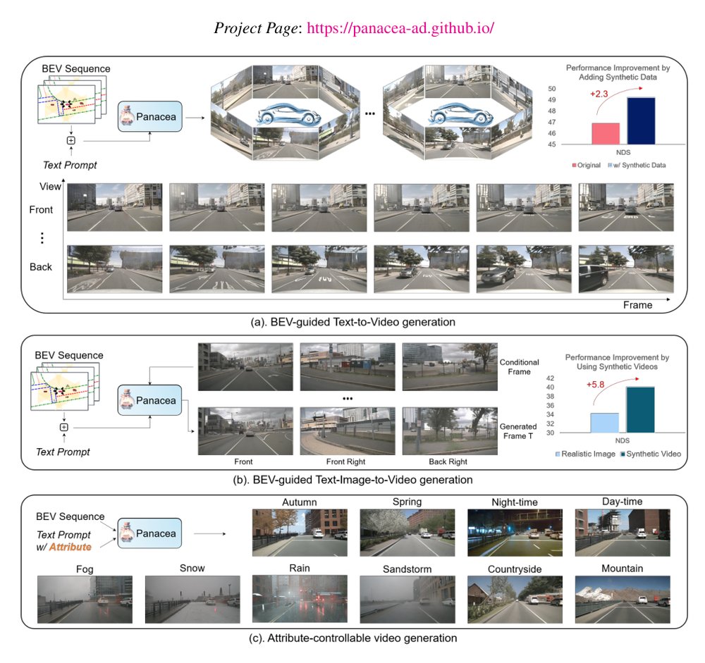 Panacea: Panoramic and Controllable Video Generation for Autonomous Driving Figure 1