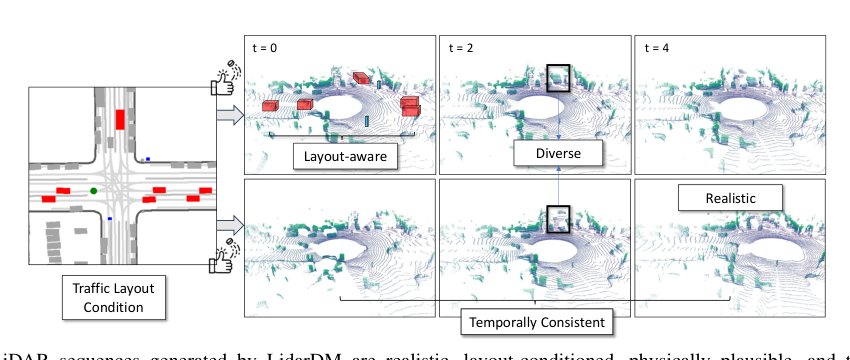 LidarDM: Generative LiDAR Simulation in a Generated World Figure 1