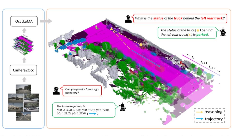 OccLLaMA: An Occupancy-Language-Action Generative World Model for Autonomous Driving Figure 1