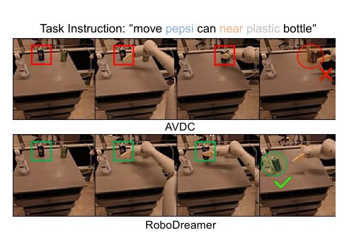 RoboDreamer: Learning Compositional World Models for Robot Imagination Figure 1