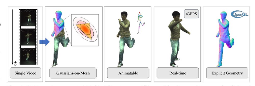 GoMAvatar: Efficient Animatable Human Modeling from Monocular Video Using Gaussians-on-Mesh Figure 1