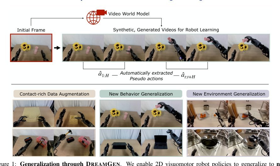 DreamGen: Unlocking Generalization in Robot Learning through Neural Trajectories Figure 1