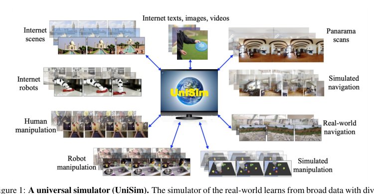 UniSim: UniSim: Learning Interactive Real-World Simulators Figure 1