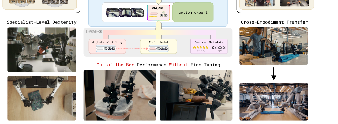 π0.7: a Steerable Generalist Robotic Foundation Model with Emergent Capabilities figure