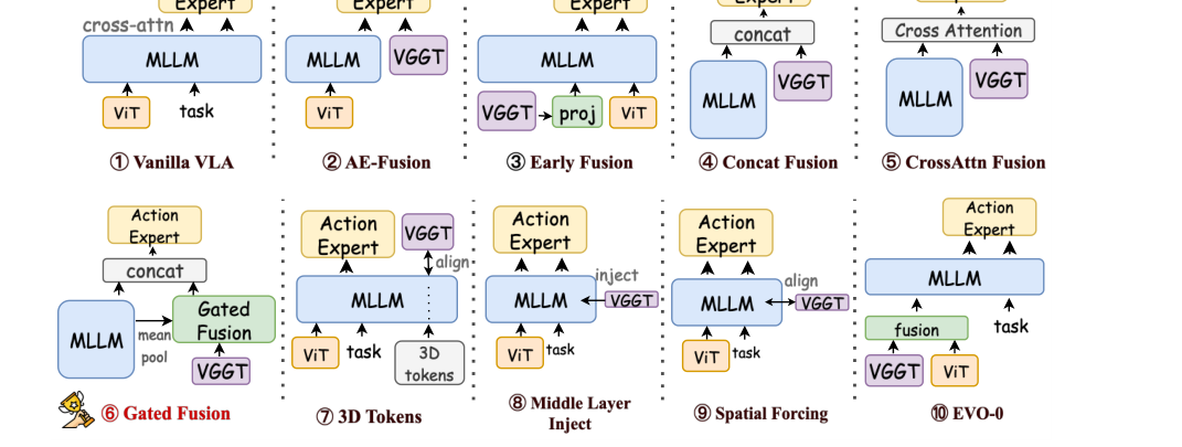 3D-Mix for VLA: A Plug-and-Play Module for Integrating VGGT-based 3D Information into Vision-Language-Action Models figure