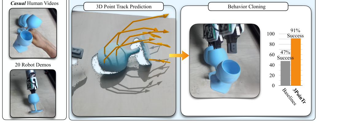 3PoinTr: 3D Point Tracks for Robot Manipulation Pretraining from Casual Videos figure