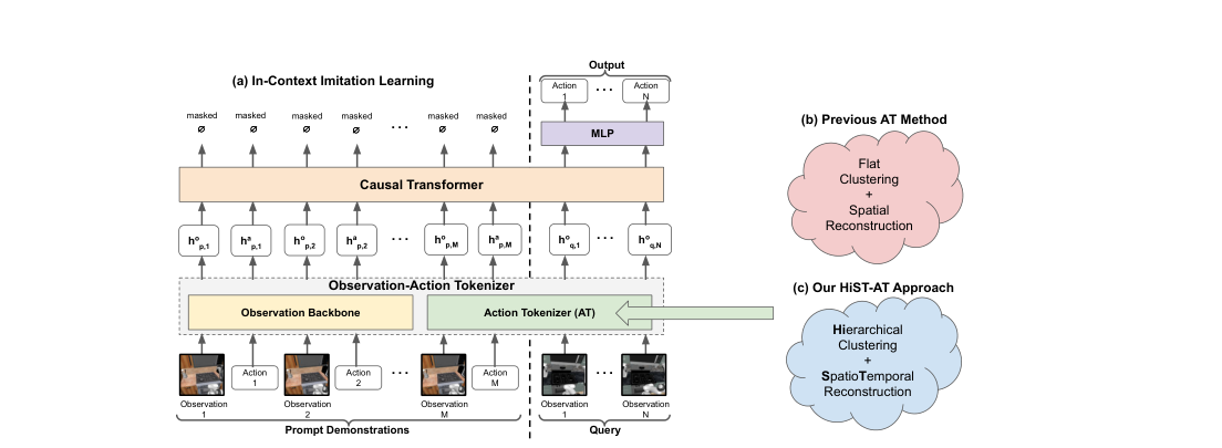 A Hierarchical Spatiotemporal Action Tokenizer for In-Context Imitation Learning in Robotics figure