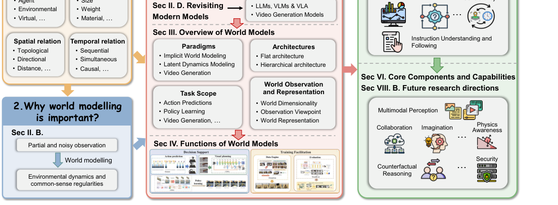 A Step Toward World Models: A Survey on Robotic Manipulation figure