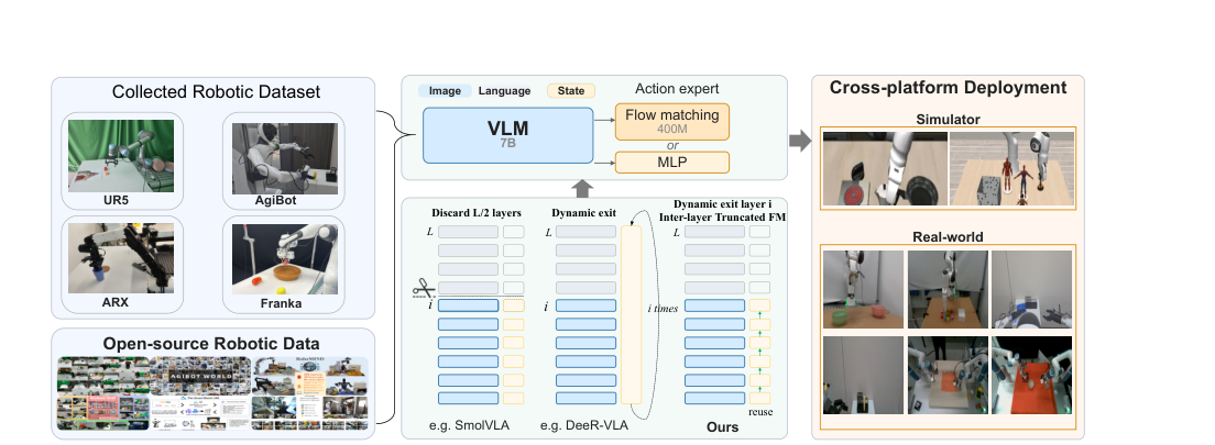 A1: A Fully Transparent Open-Source, Adaptive and Efficient Truncated Vision-Language-Action Model figure