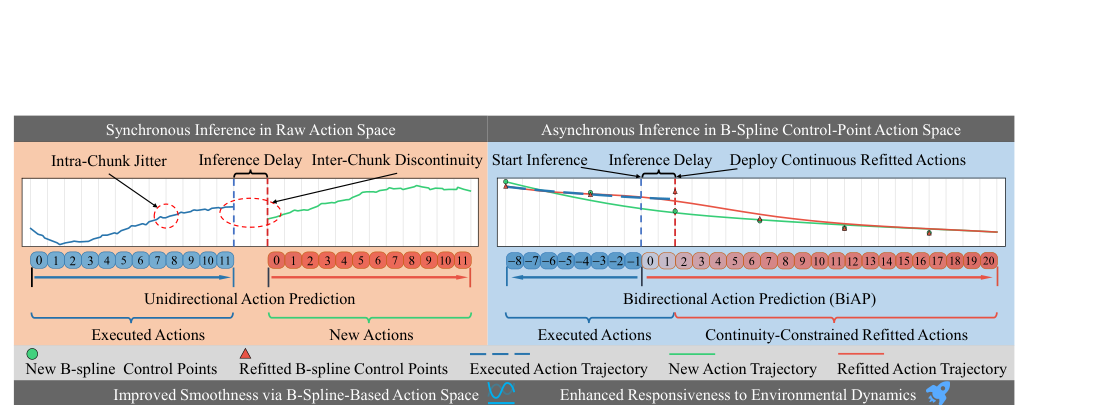 ABPolicy: Asynchronous B-Spline Flow Policy for Real-Time and Smooth Robotic Manipulation figure