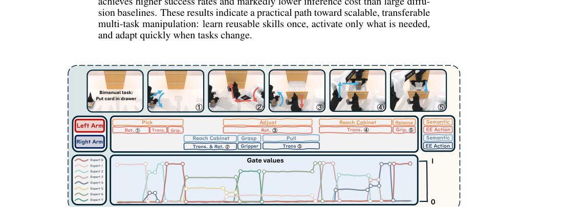 Abstracting Robot Manipulation Skills via Mixture-of-Experts Diffusion Policies figure