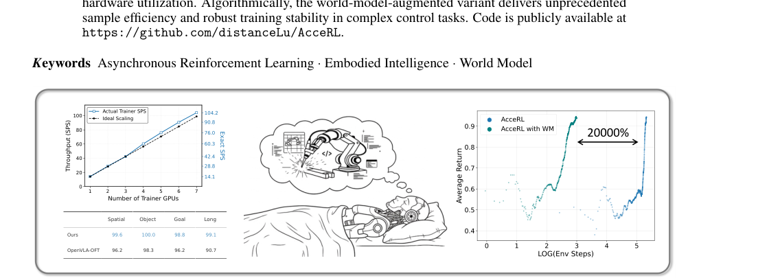 AcceRL: A Distributed Asynchronous Reinforcement Learning and World Model Framework for Vision-Language-Action Models figure