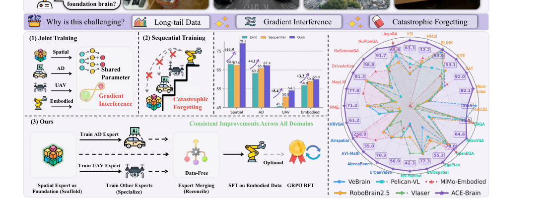 ACE-Brain-0: Spatial Intelligence as a Shared Scaffold for Universal Embodiments figure