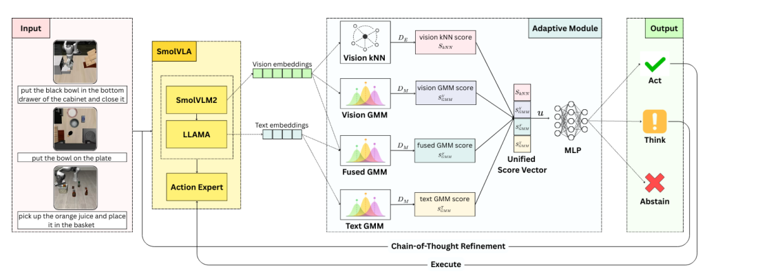 Act, Think or Abstain: Complexity-Aware Adaptive Inference for Vision-Language-Action Models figure