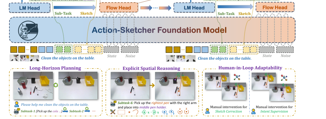 Action-Sketcher: From Reasoning to Action via Visual Sketches for Long-Horizon Robotic Manipulation figure