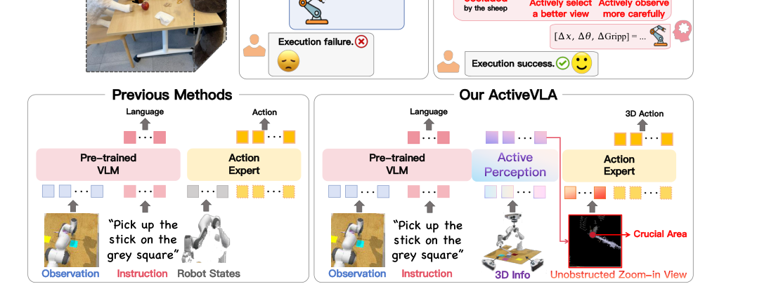 ActiveVLA: Injecting Active Perception into Vision-Language-Action Models for Precise 3D Robotic Manipulation figure