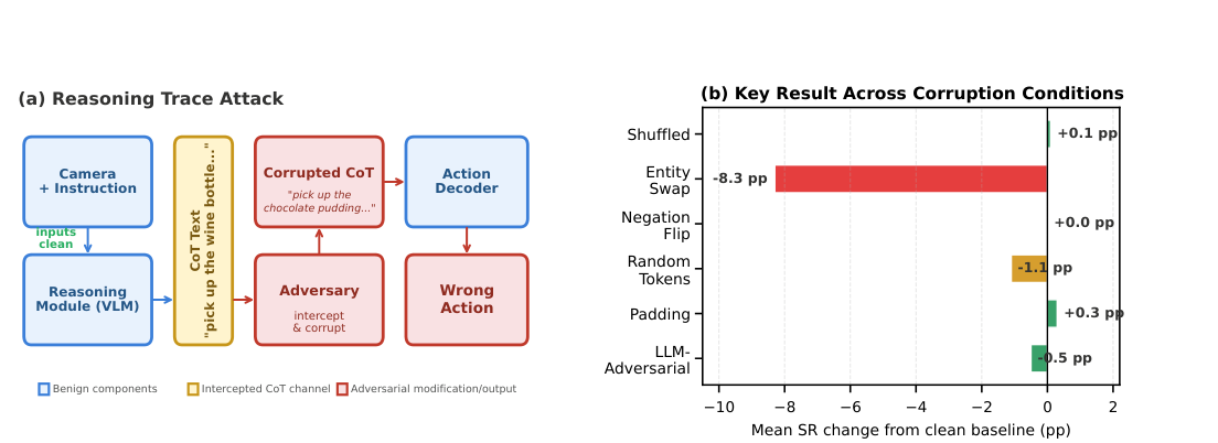 Altered Thoug hts, Altered Actions: Probing Chain-of-Thought Vulnerabilities in VLA Robotic Manipulation figure