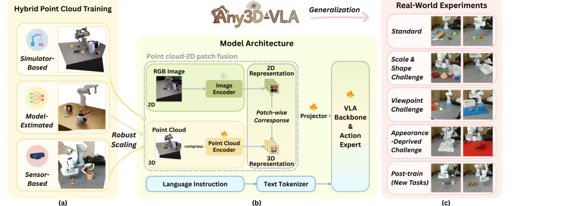 Any3D-VLA: Enhancing VLA Robustness via Diverse Point Clouds figure
