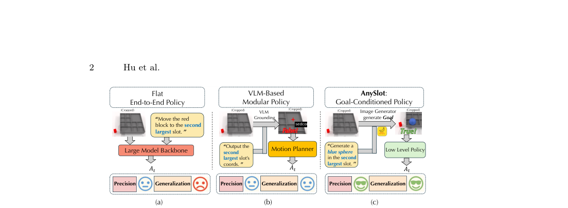 AnySlot: Goal-Conditioned Vision-Language-Action Policies for Zero-Shot Slot-Level Placement figure