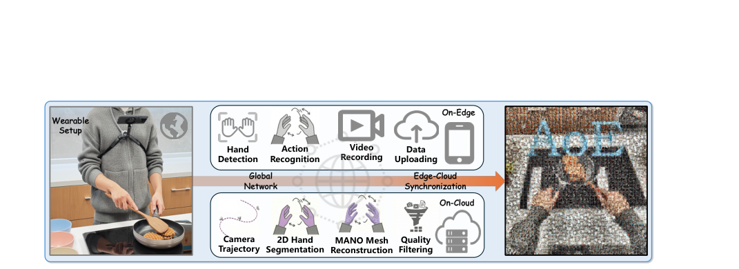 AoE: Always-on Egocentric Human Video Collection for Embodied AI figure
