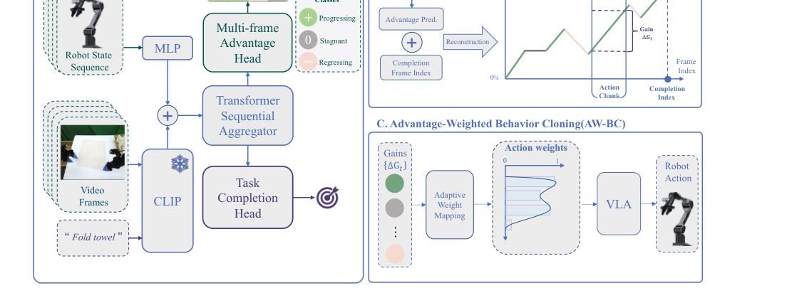 ARM: Advantage Reward Modeling for Long-Horizon Manipulation figure