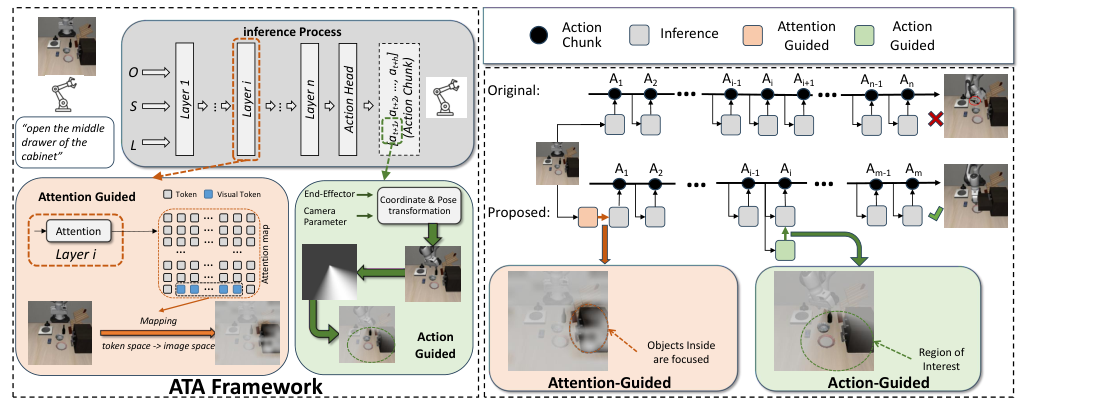 ATA: Bridging Implicit Reasoning with Attention-Guided and Action-Guided Inference for Vision-Language Action Models figure
